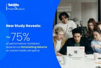 75 % výkonnostních marketérů zaznamenává klesající návratnost investic do reklamy na sociálních sítích, ukazuje nová studie
