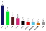 Propast mezi ANO a Spolu se mírně zvětšuje. Stačilo! kleslo na hranici pěti procent