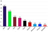 Turkovy aféry dál topí Motoristy, Piráti díky spojení se Zelenými rostou a Spolu ustálo Blažka, ukazuje model