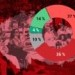 PRŮZKUM: Podle 72 procent Čechů nedělá vláda dost proti extrémním teplotám. Obavy mají nejvíce mladí